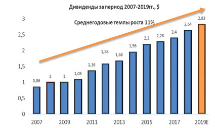 Дивиденды за период 2007-2019/темпы роста