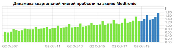 Динамика квартальной чистой прибыли