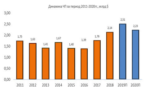 Динамика ЧП