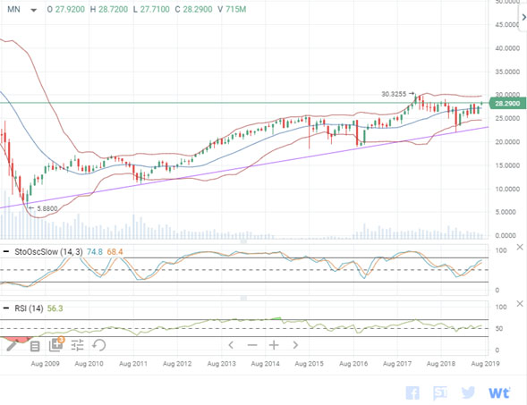 Financial Select Sector SPDR