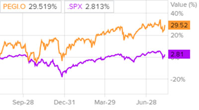 Сравнительная динамика акций Pattern Energy и индекса S&P500