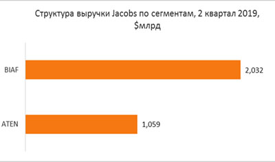 Структура выручки Jacobs по сегментам