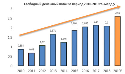 Свободный денежный поток