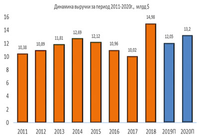 Динамика выручки