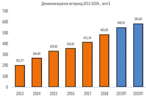 Динамика выручки