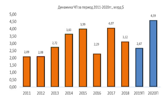 Динамика ЧП
