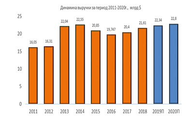 Динамика выручки