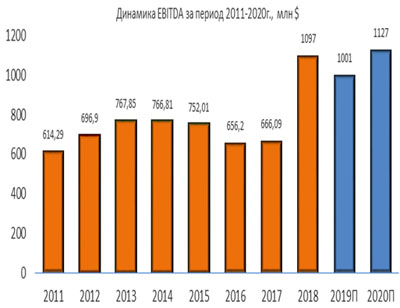 Динамика EBITDA
