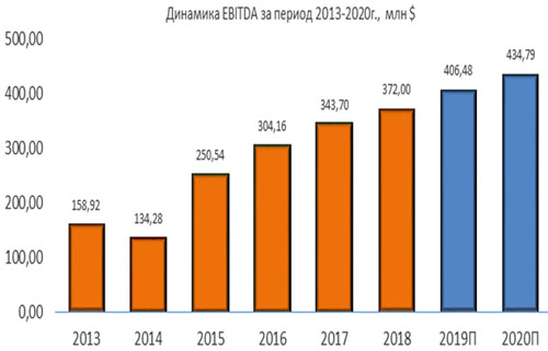 Динамика EBITDA