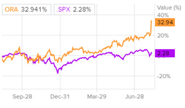 Сравнительная динамика акций Ormat Technologies и индекса S&P500
