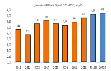 Динамика EBITDA