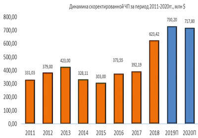 Динамика скорректированной чистой прибыли