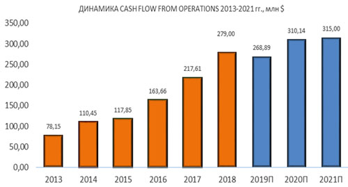 Динамика cash flow