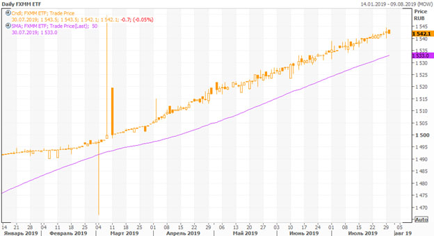 FinEx Cash Equivalents UCITS ETF
