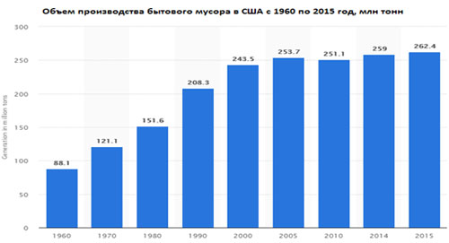 Объем производства бытового мусора в США