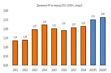 Динамика ЧП