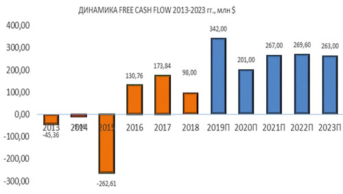 Динамика free cash flow