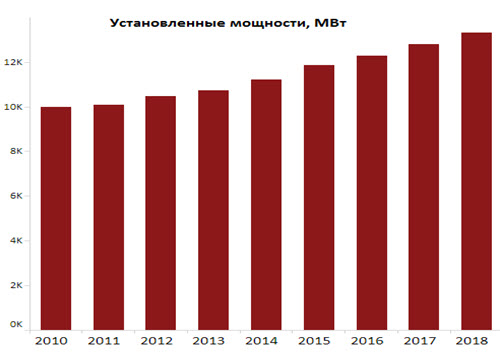Установленные мощности МВт