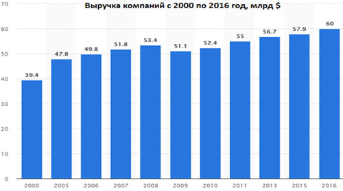 Выручка компаний с 2000 по 2016 гг
