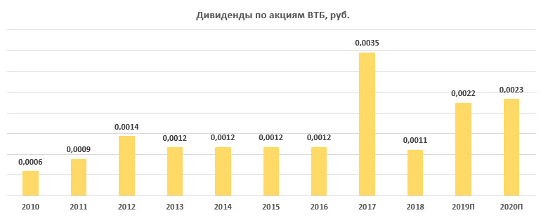 Дивиденды по акциям ВТБ