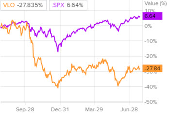 Динамика акций Valero Energy и индекса S&P 500