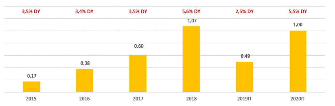 Дивиденды TCS Group, $