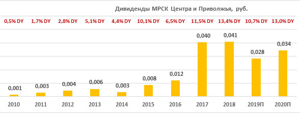 Дивиденды МРСК Центра и Приволжья