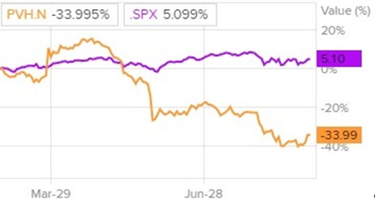 Сравнительная динамика акций PVH и индекса S&P 500 за последние шесть месяцев