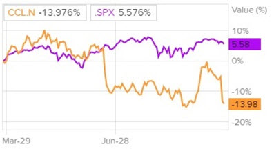 Сравнительная динамика акций Carnival и индекса S&P 500 за последние шесть месяцев