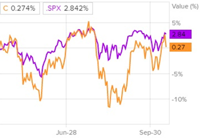 Сравнительная динамика акций Citigroup и индекса S&P 500