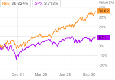 Динамика акций NextEra Energy и индекса S&P 500