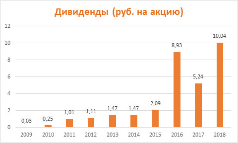 Дивиденды АЛРОСА