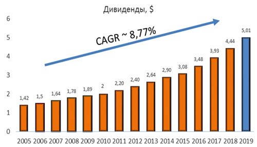 Дивиденды NextEra Energy