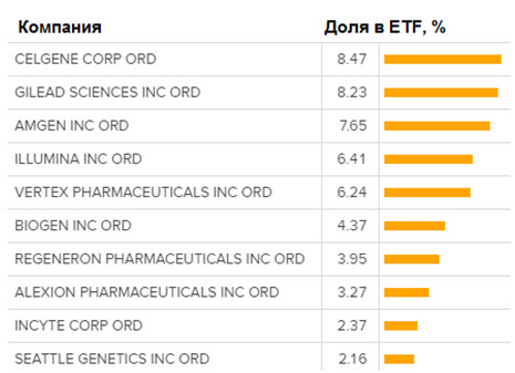 Доля компаний, которые входят в iShares Nasdaq Biotechnology ETF