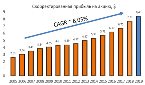 Скорректированная чистая прибыль на акцию