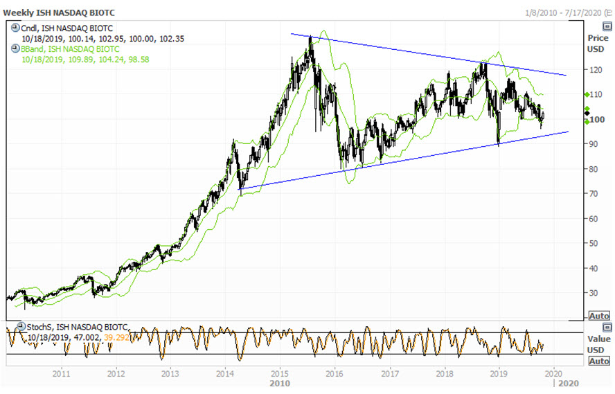 теханализ iShares Nasdaq Biotechnology ETF 