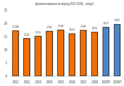 Динамика выручки