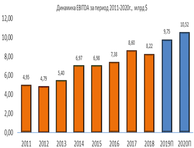 Динамика EBITDA