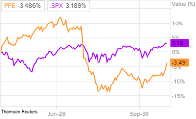 Сравнение доходности акций Pfizer и индекса S&P 500