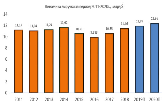 Динамика выручки
