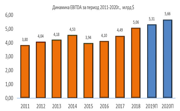 Динамика EBITDA