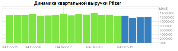 Динамика квартальной выручки Pfizer