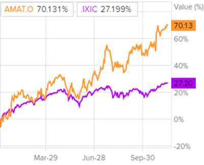 Динамика акций в сравнении с Nasdaq