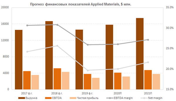 Прогноз финансовых показателей Applied Materials