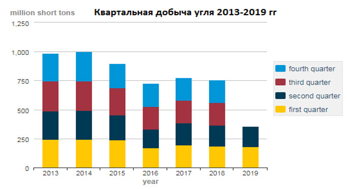 Квартальная выручка угля