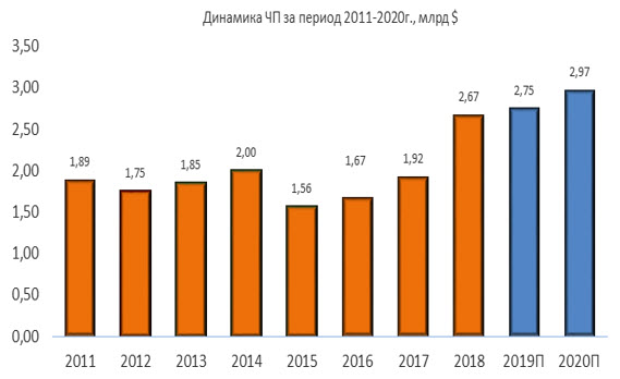 Динамика чистой прибыли