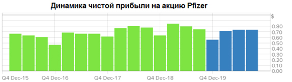 Динамика чистой прибыли Pfizer