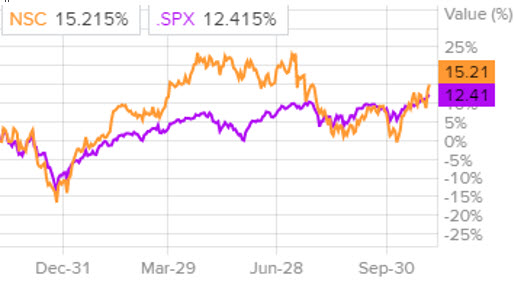 Динамика акций Norfolk Southern и индекса S&P 500