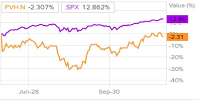 Сравнительная динамика акций PVH и индекса S&P 500