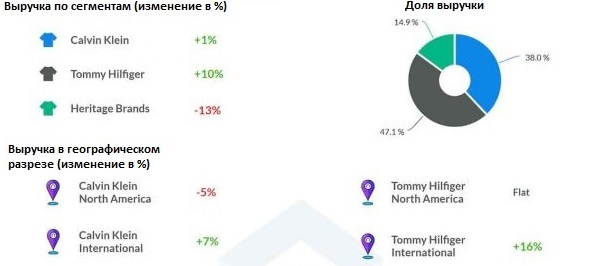 Данные по выручке PVH за третий фискальный квартал